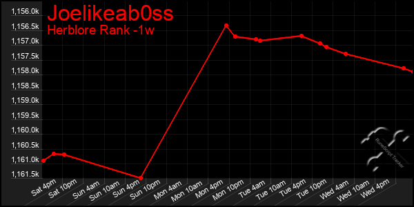 Last 7 Days Graph of Joelikeab0ss