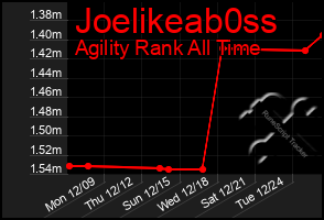 Total Graph of Joelikeab0ss