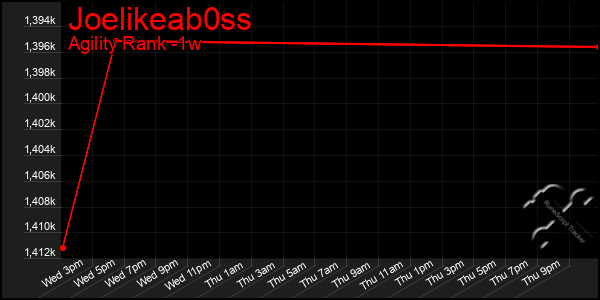 Last 7 Days Graph of Joelikeab0ss