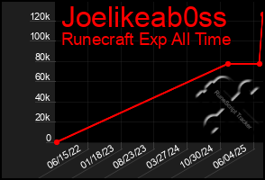 Total Graph of Joelikeab0ss