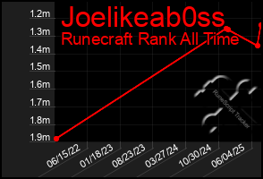 Total Graph of Joelikeab0ss