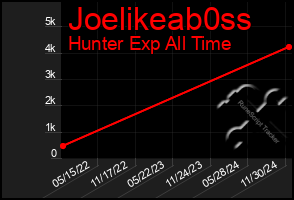 Total Graph of Joelikeab0ss