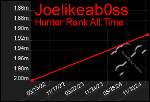 Total Graph of Joelikeab0ss