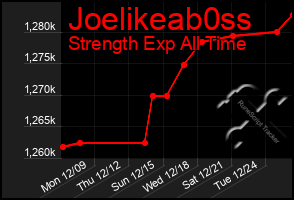 Total Graph of Joelikeab0ss