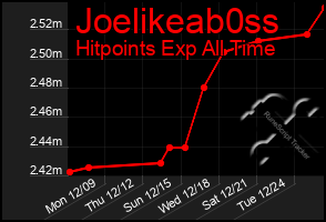 Total Graph of Joelikeab0ss