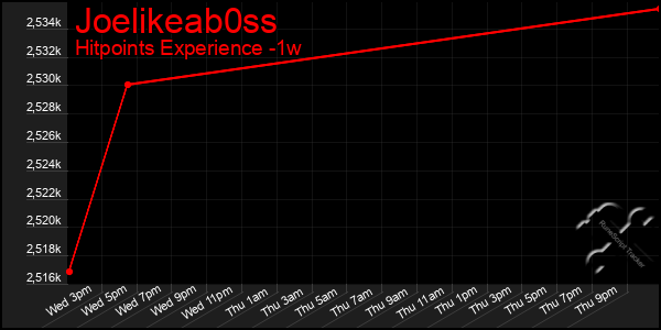 Last 7 Days Graph of Joelikeab0ss