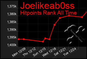 Total Graph of Joelikeab0ss