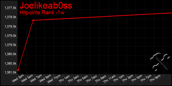 Last 7 Days Graph of Joelikeab0ss