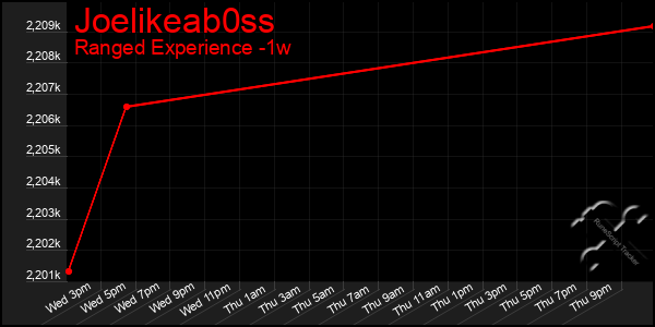 Last 7 Days Graph of Joelikeab0ss