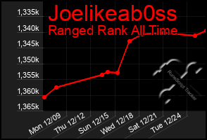 Total Graph of Joelikeab0ss