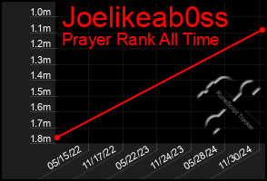 Total Graph of Joelikeab0ss