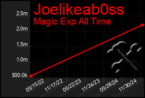 Total Graph of Joelikeab0ss