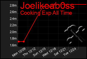 Total Graph of Joelikeab0ss