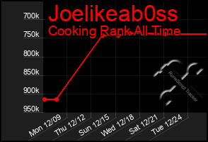 Total Graph of Joelikeab0ss