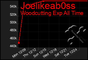 Total Graph of Joelikeab0ss