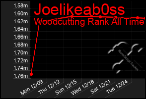 Total Graph of Joelikeab0ss