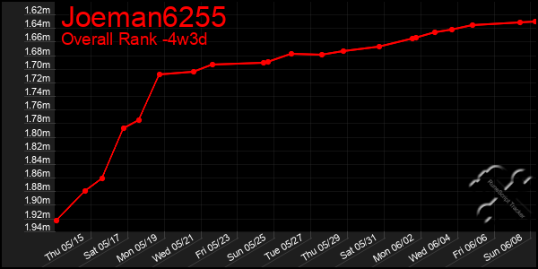Last 31 Days Graph of Joeman6255