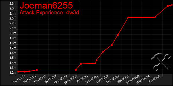 Last 31 Days Graph of Joeman6255
