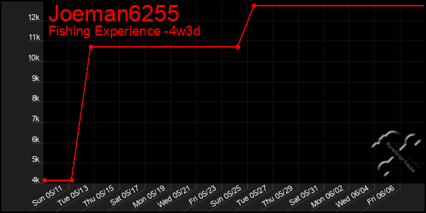 Last 31 Days Graph of Joeman6255