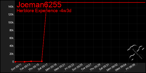 Last 31 Days Graph of Joeman6255