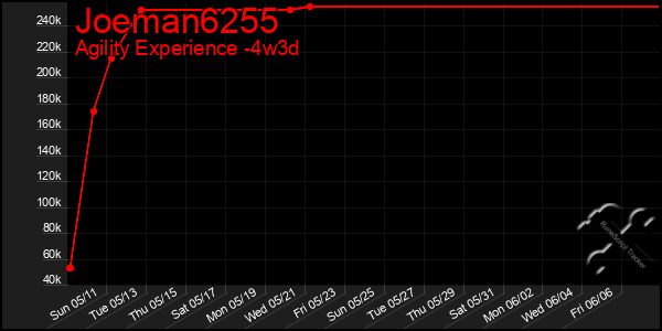 Last 31 Days Graph of Joeman6255