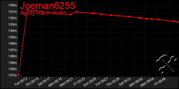 Last 31 Days Graph of Joeman6255