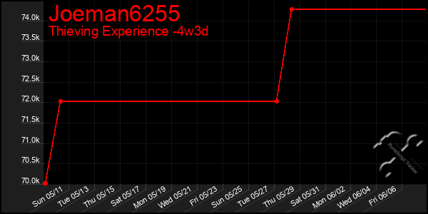 Last 31 Days Graph of Joeman6255