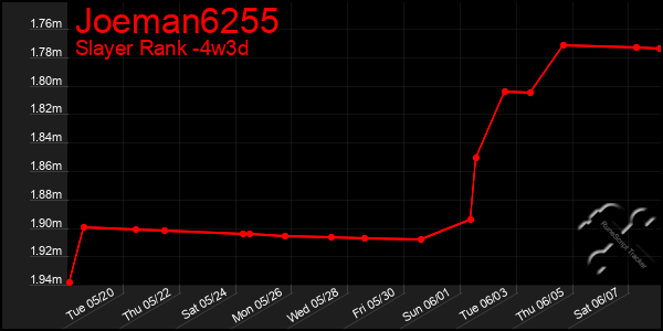 Last 31 Days Graph of Joeman6255