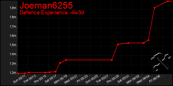 Last 31 Days Graph of Joeman6255