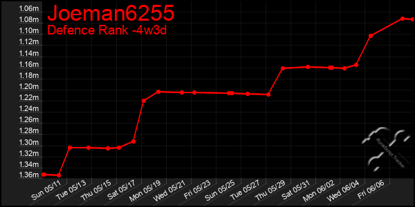 Last 31 Days Graph of Joeman6255