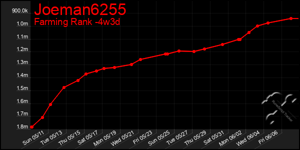 Last 31 Days Graph of Joeman6255