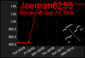 Total Graph of Joeman6255