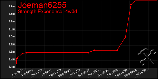 Last 31 Days Graph of Joeman6255