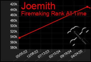 Total Graph of Joemith