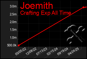 Total Graph of Joemith