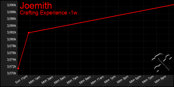 Last 7 Days Graph of Joemith