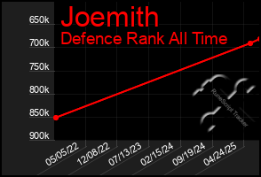 Total Graph of Joemith