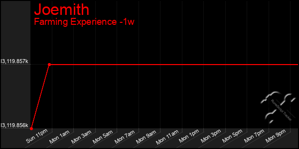 Last 7 Days Graph of Joemith