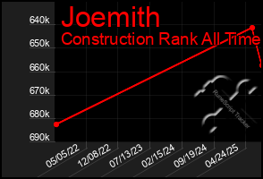 Total Graph of Joemith