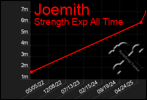 Total Graph of Joemith
