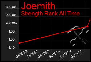 Total Graph of Joemith