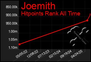 Total Graph of Joemith