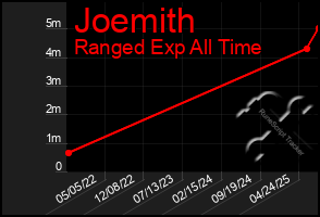 Total Graph of Joemith