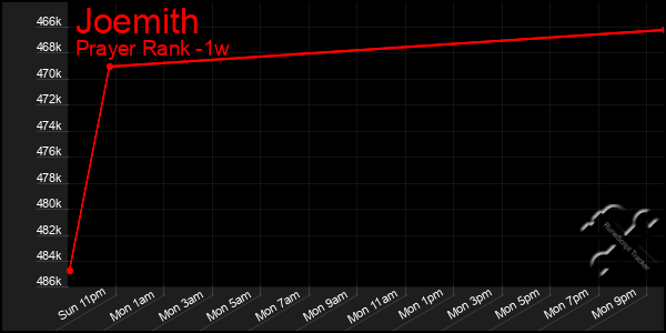 Last 7 Days Graph of Joemith