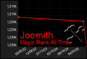 Total Graph of Joemith