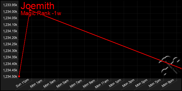 Last 7 Days Graph of Joemith