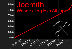 Total Graph of Joemith