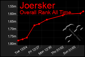 Total Graph of Joersker