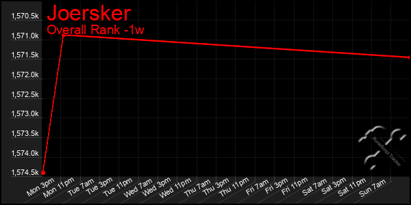 1 Week Graph of Joersker