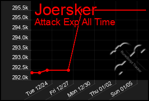 Total Graph of Joersker